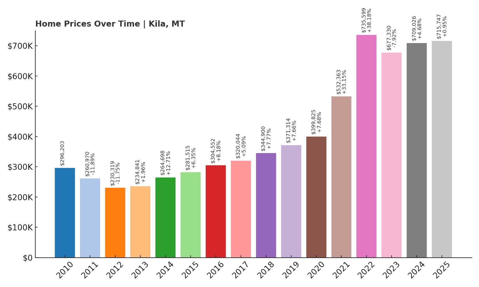 Kila Home Price History Chart