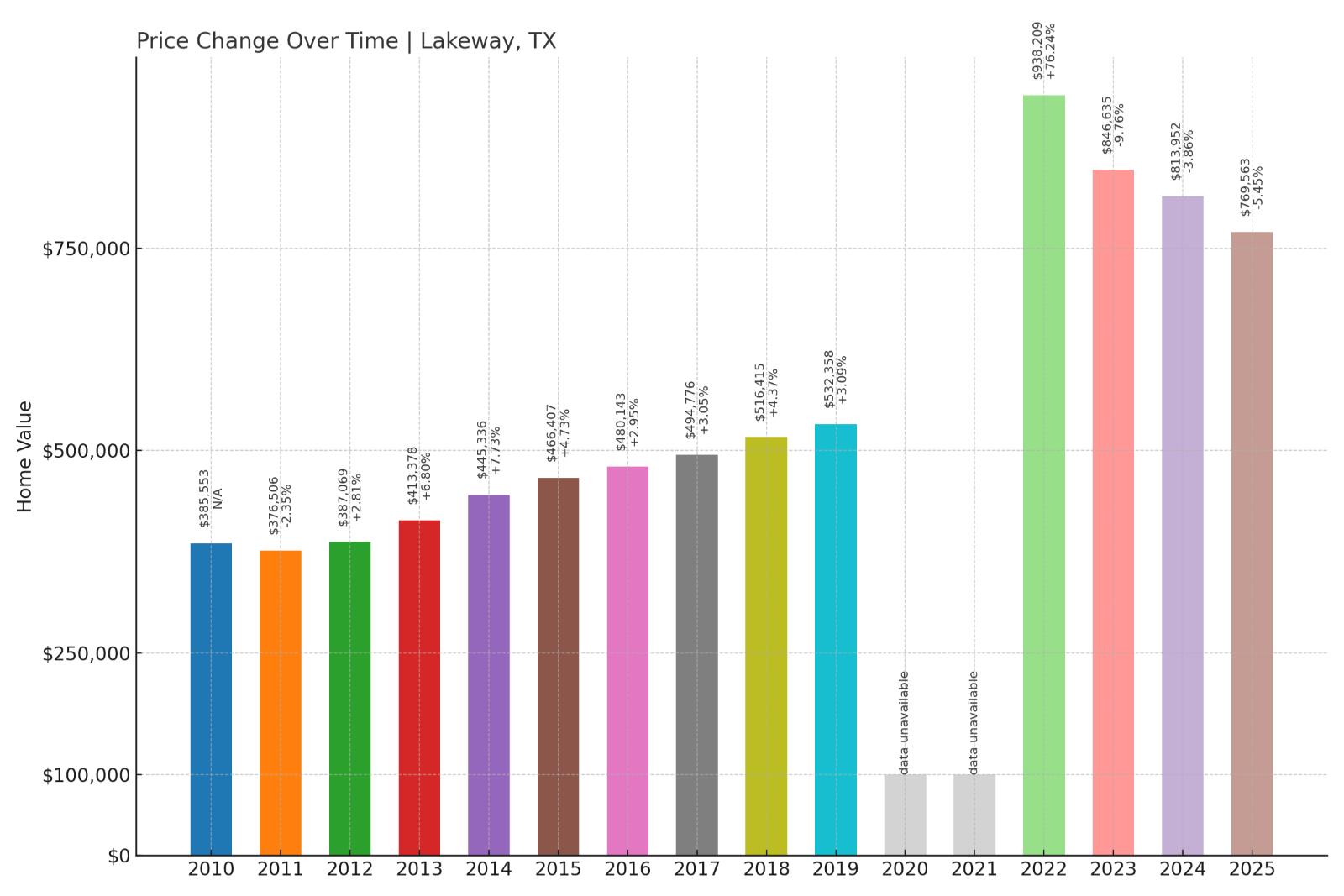 Lakeway Home Price History Chart