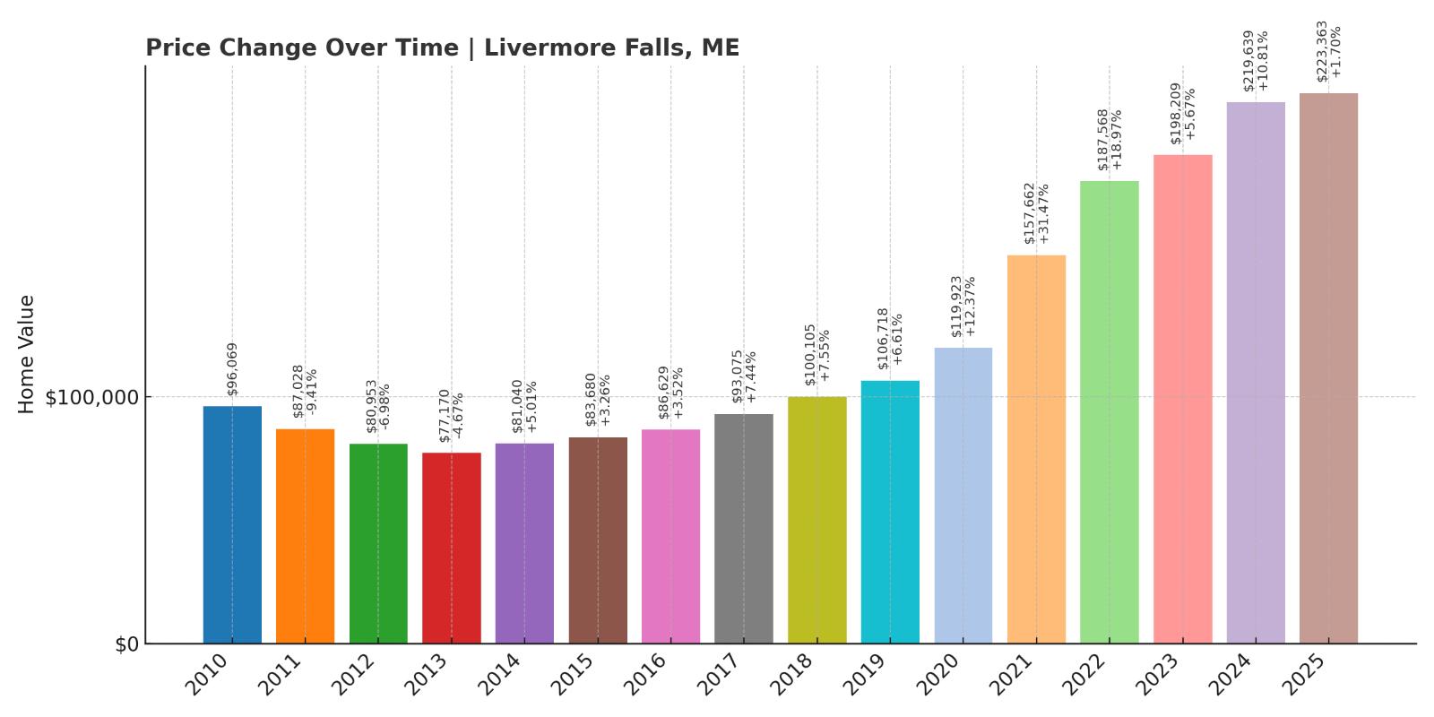 Livermore Falls Home Price History Chart