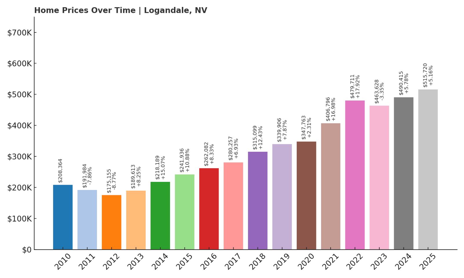 Logandale Home Price History Chart
