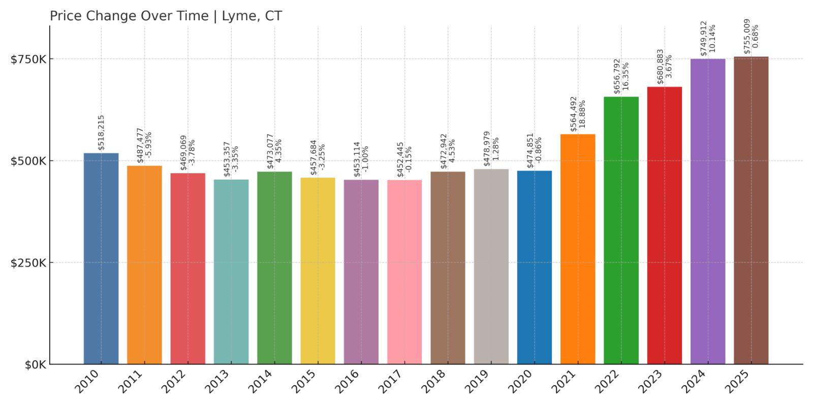 Lyme Home Price History Chart