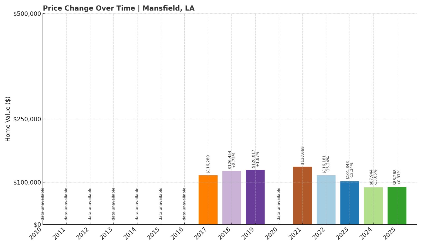 Mansfield Home Prices History chart