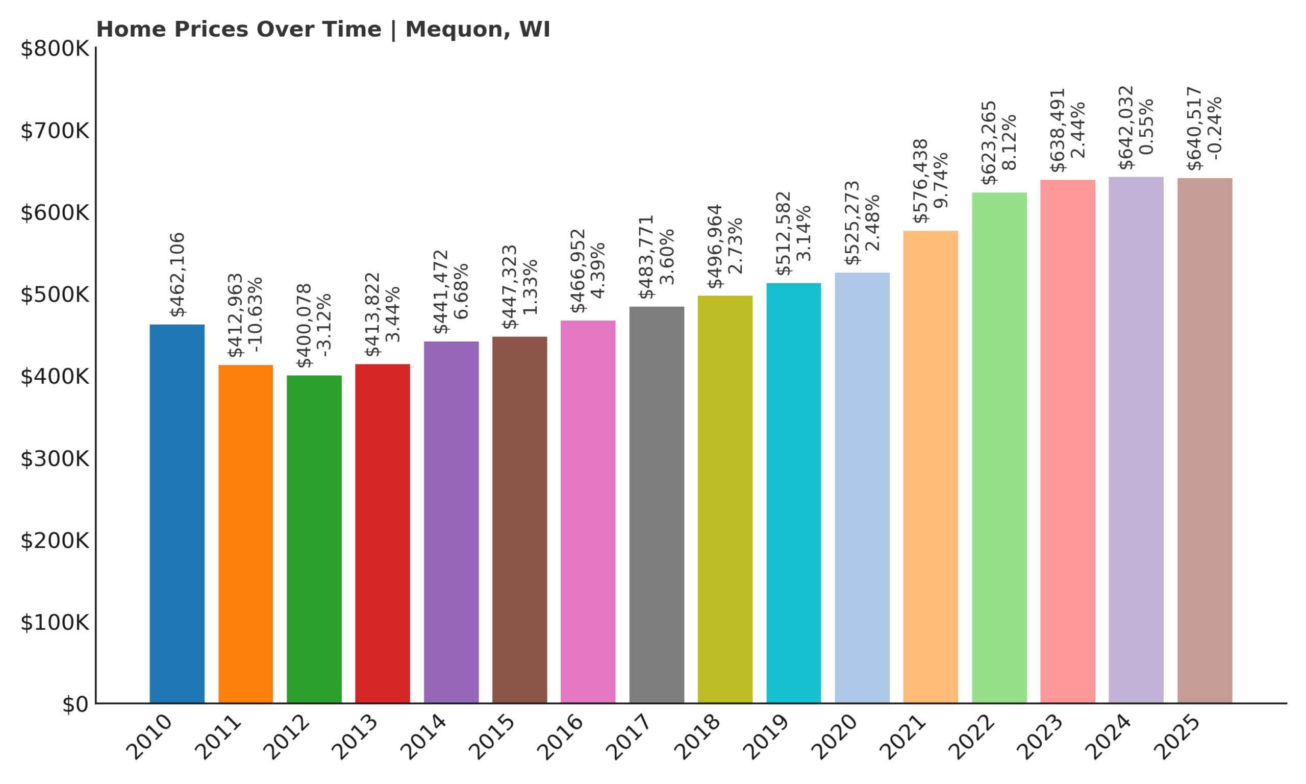 Mequon Home Price History Chart