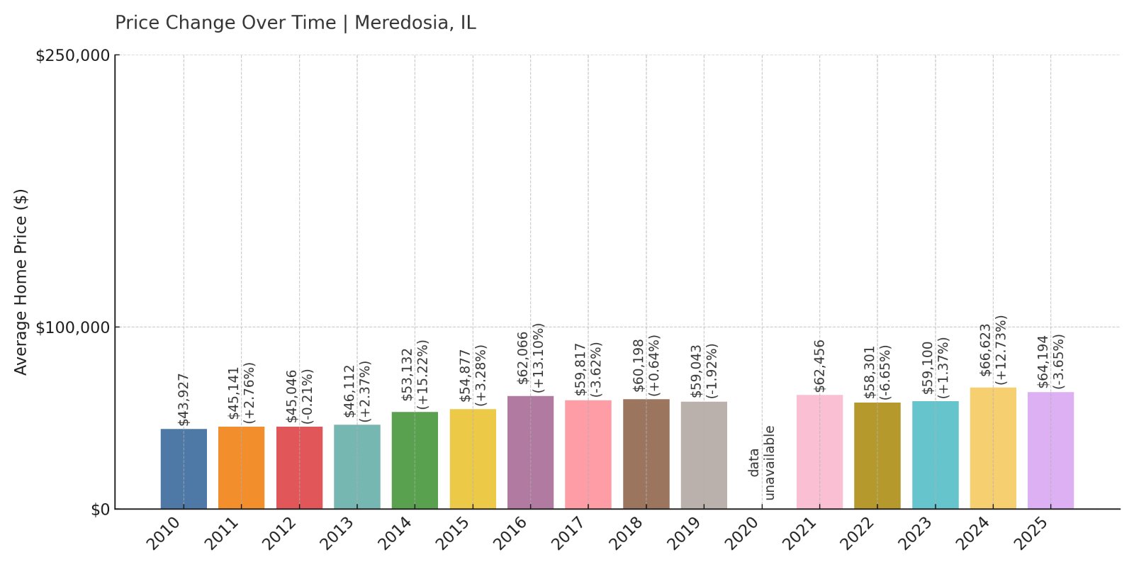 Meredosia Home Prices History chart