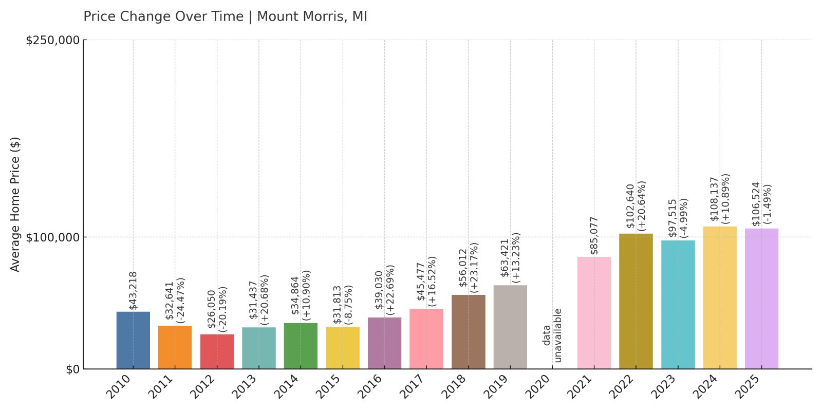 Mount Morris Home Prices History chart