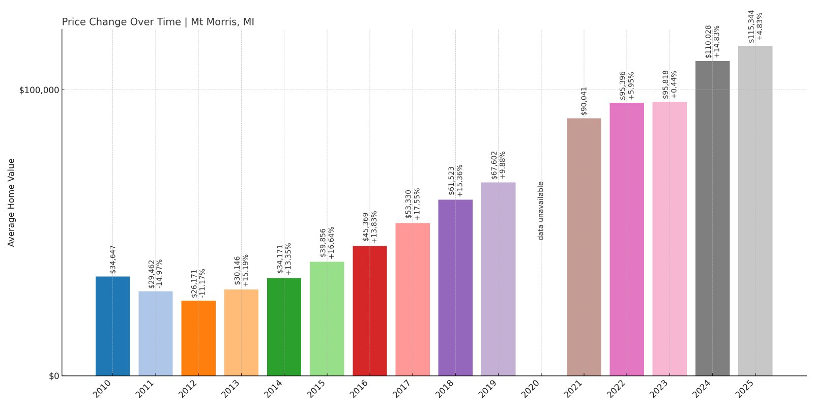 Mt Morris Home Prices History chart