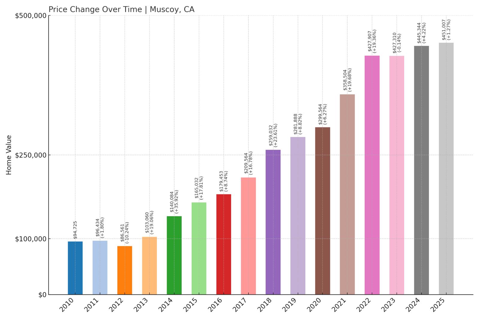 Muscoy Home Price History Chart