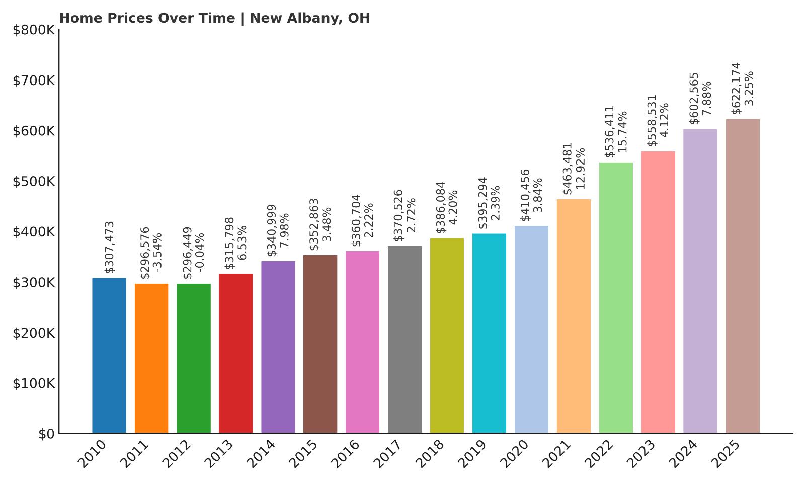 New Albany Home Price History Chart