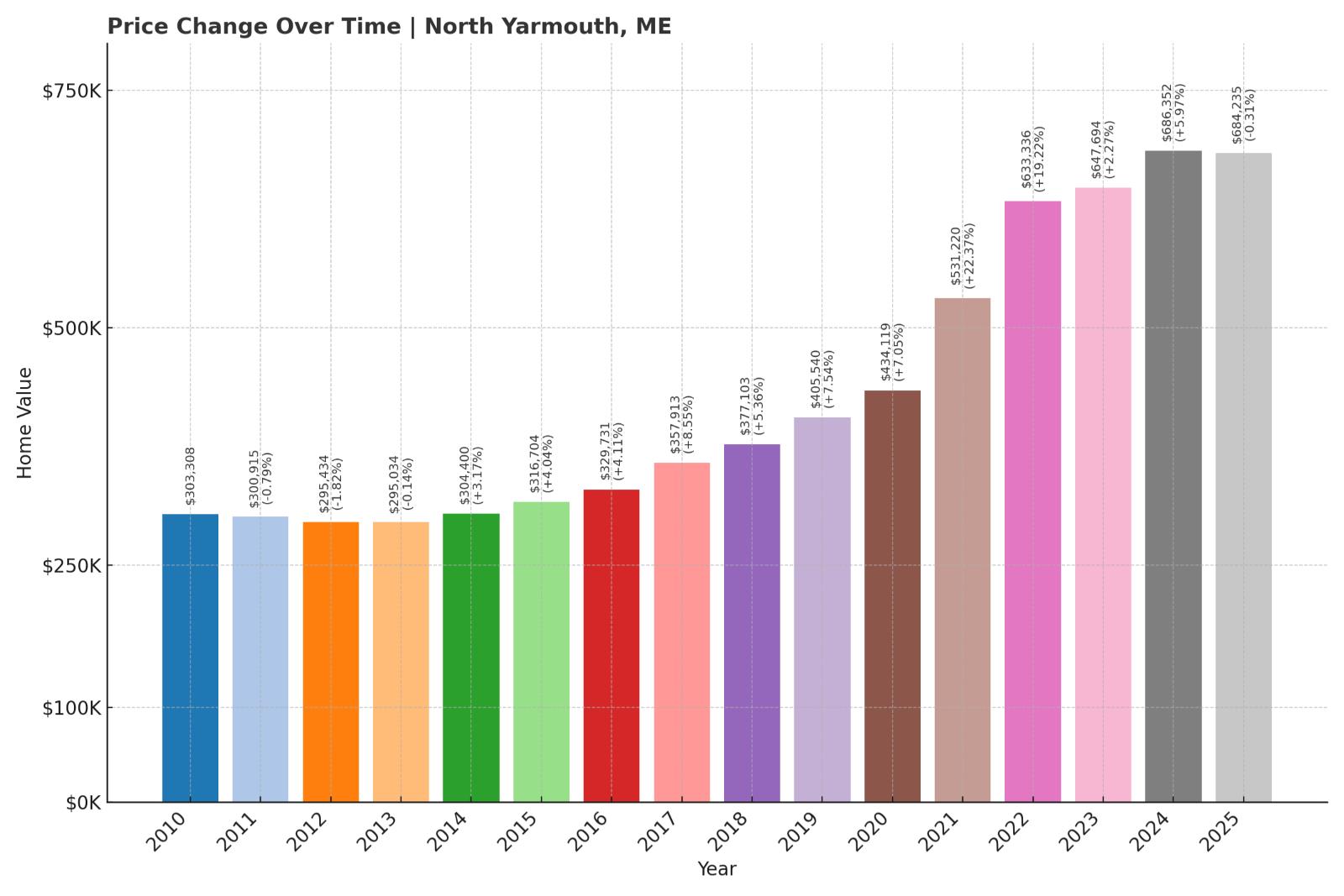 North Yarmouth Home Price History Chart