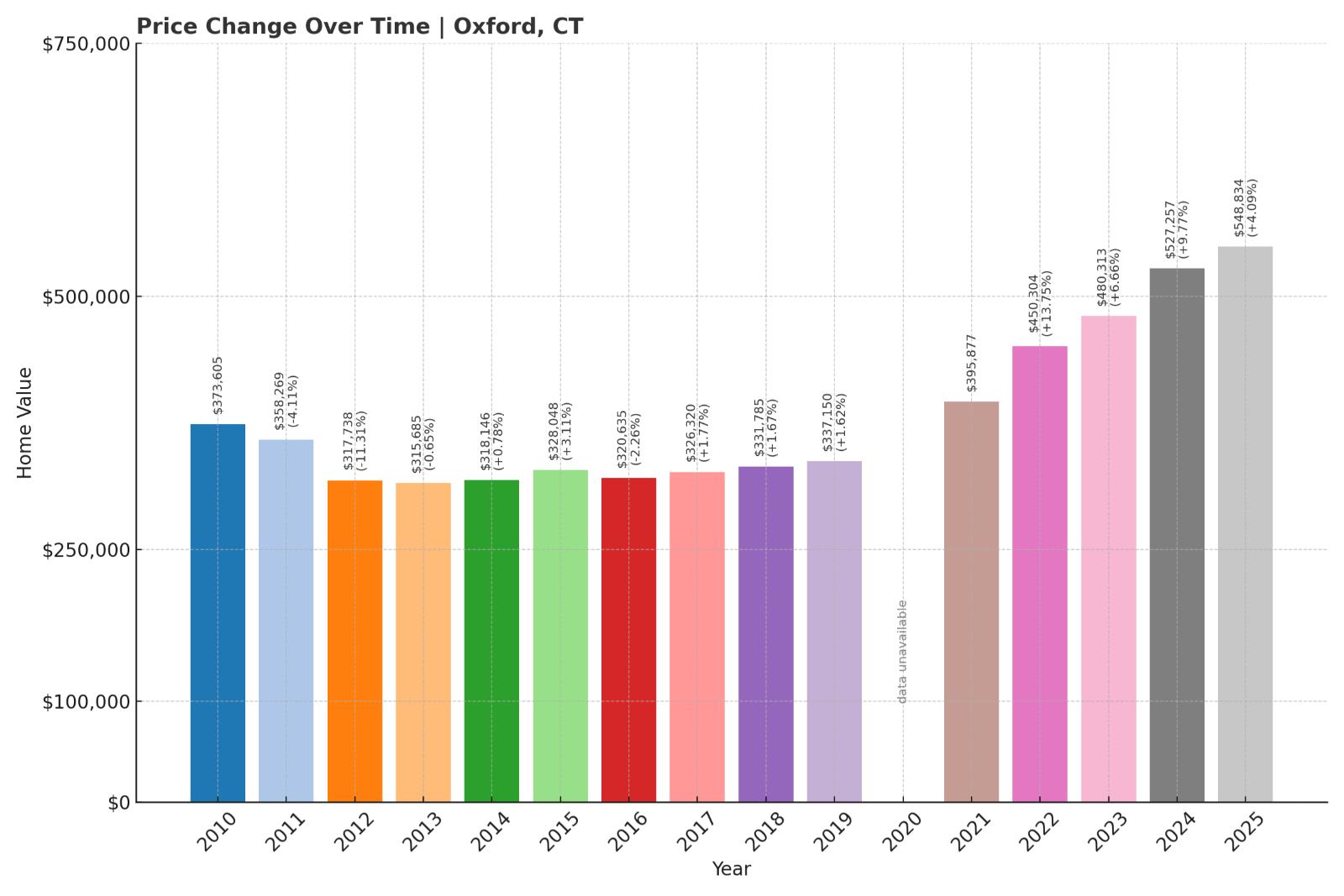 Oxford Home Price History Chart