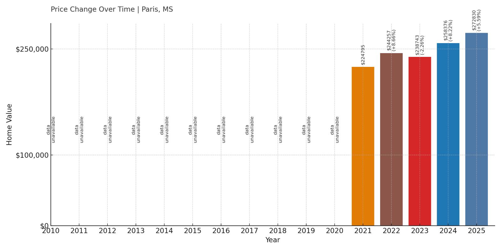 Paris Home Price History Chart