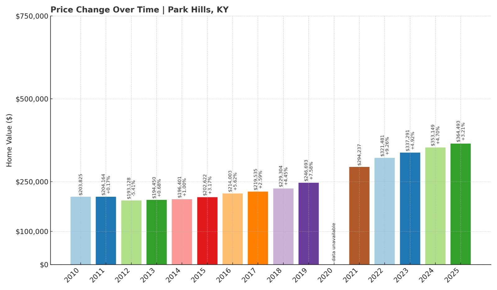 Park Hills Home Prices History chart