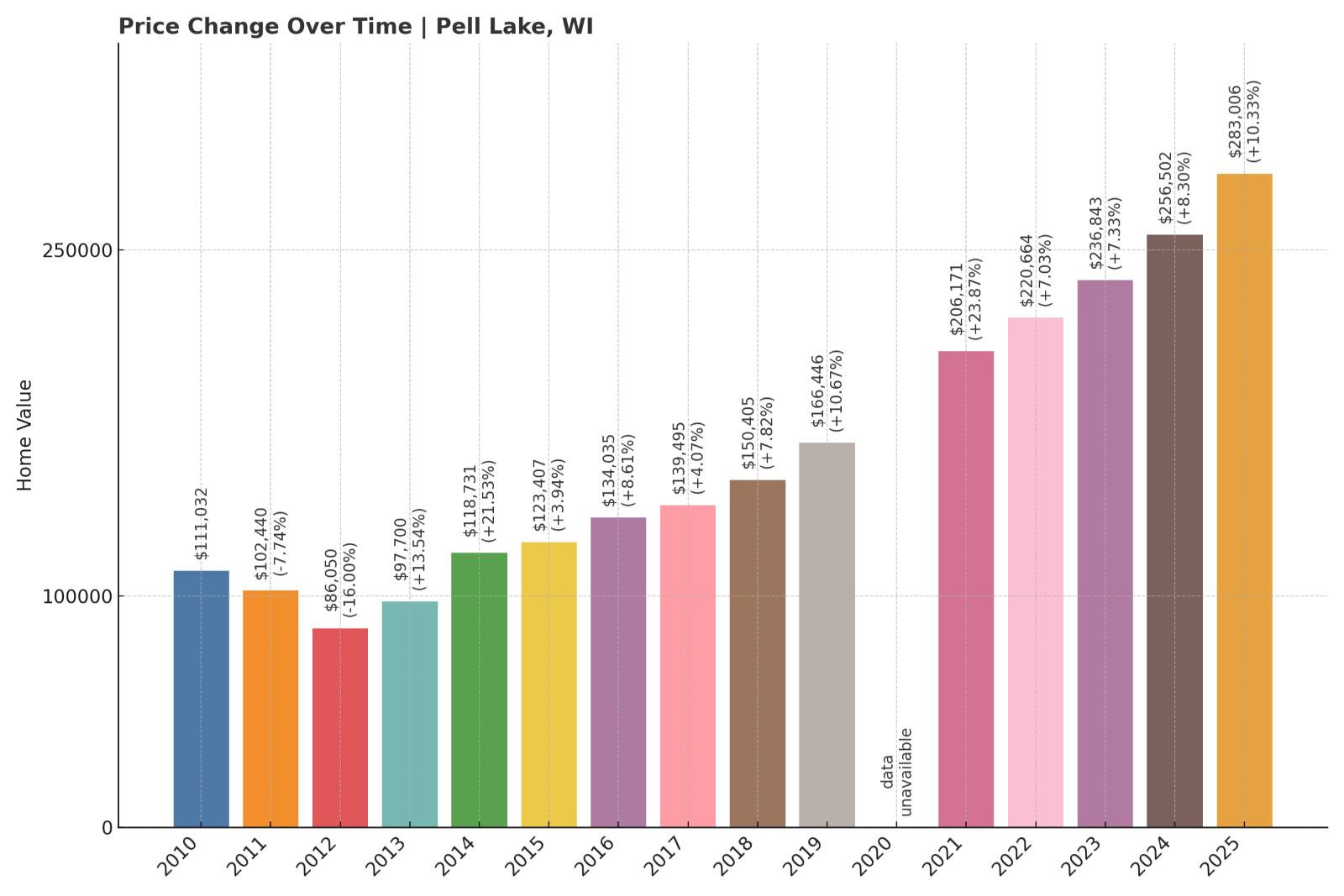 Pell Lake Home Price History Chart