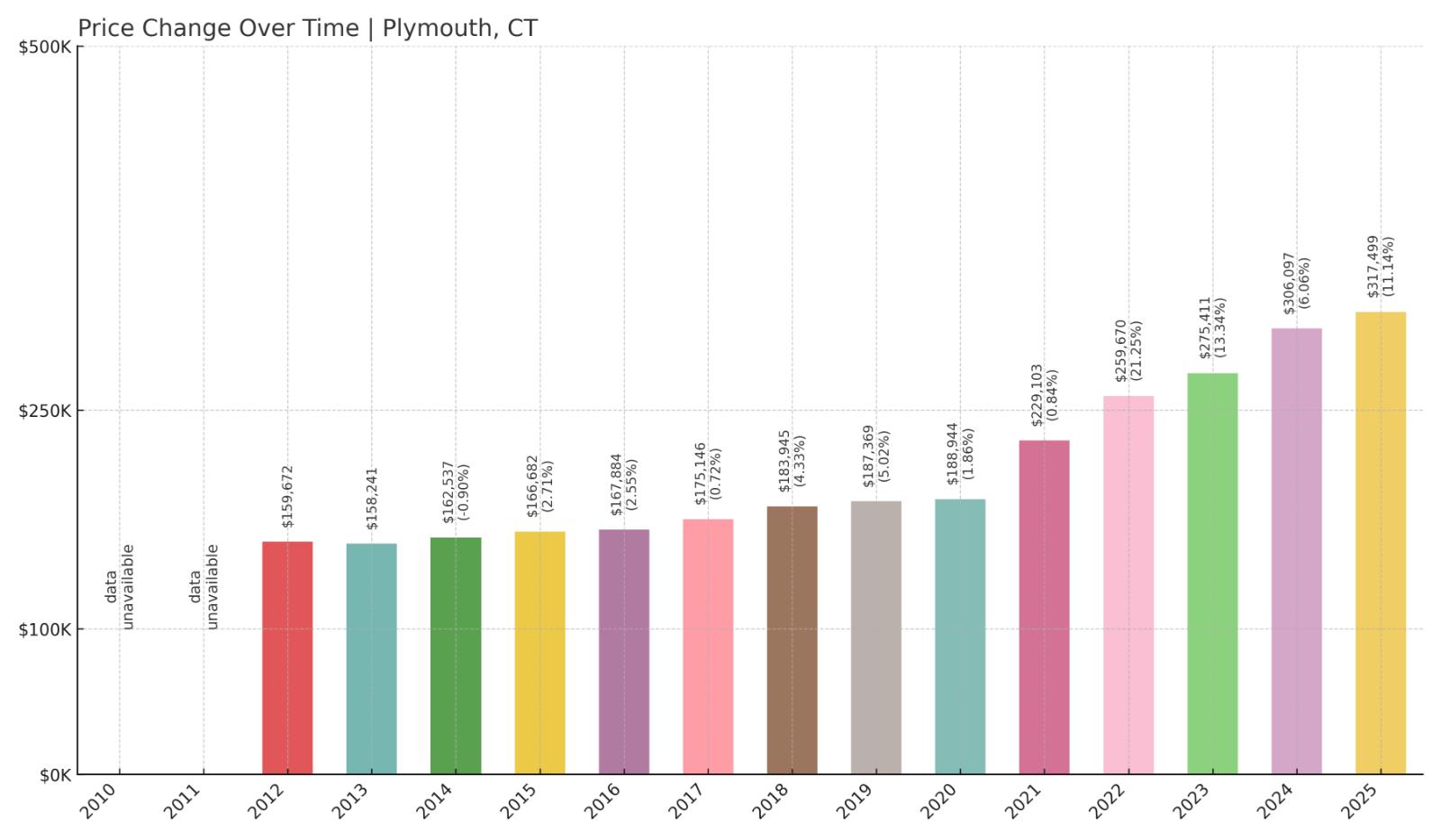 Plymouth Home Price History Chart