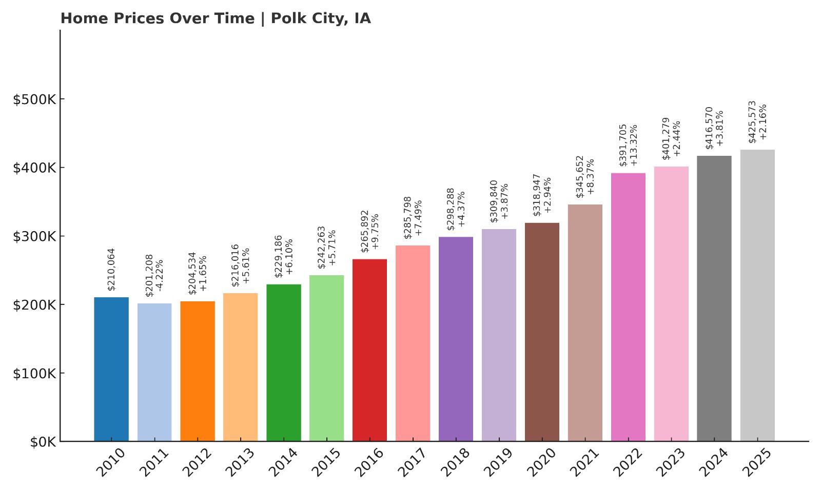 Polk City Home Price History Chart