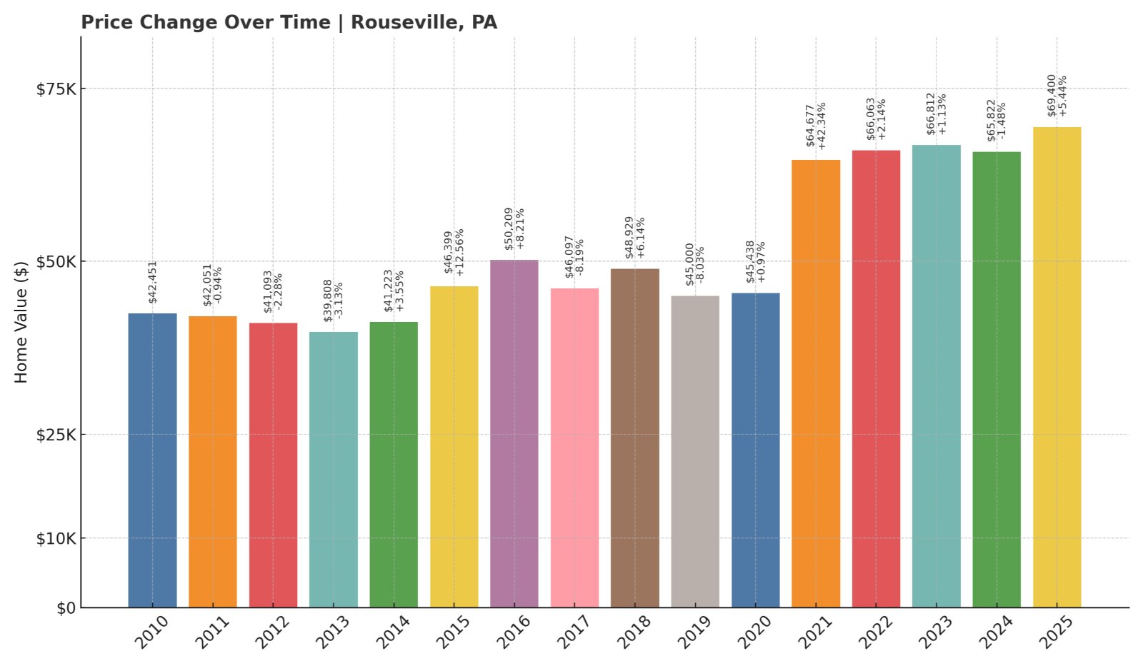 Rouseville Home Prices History chart