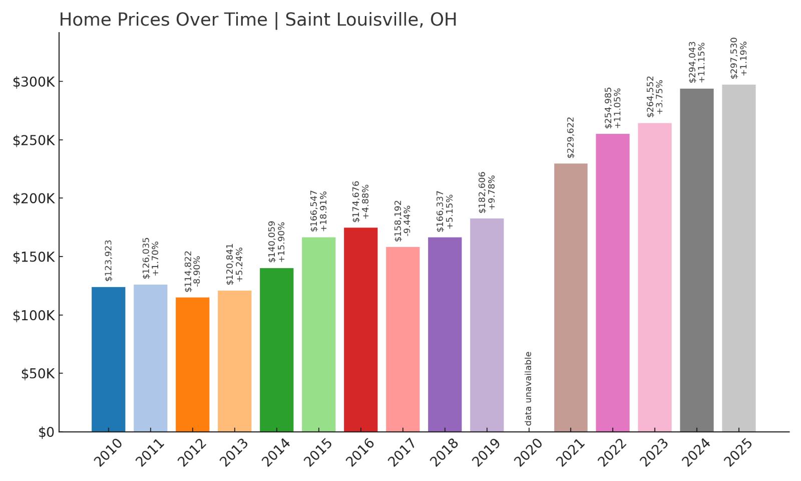 Saint Louisville Home Price History Chart