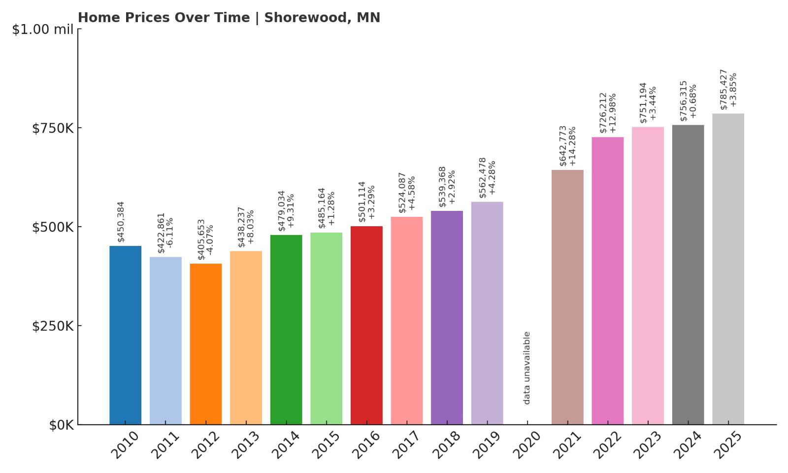 Shorewood Home Price History Chart