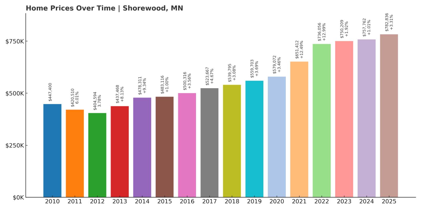 Shorewood Home Price History Chart