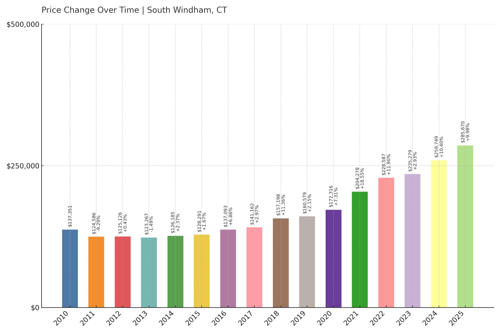 South Windham Home Price History Chart