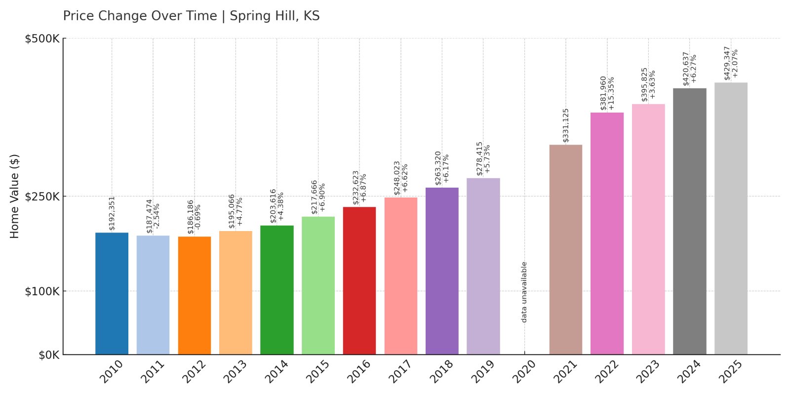 Spring Hill Home Prices History chart
