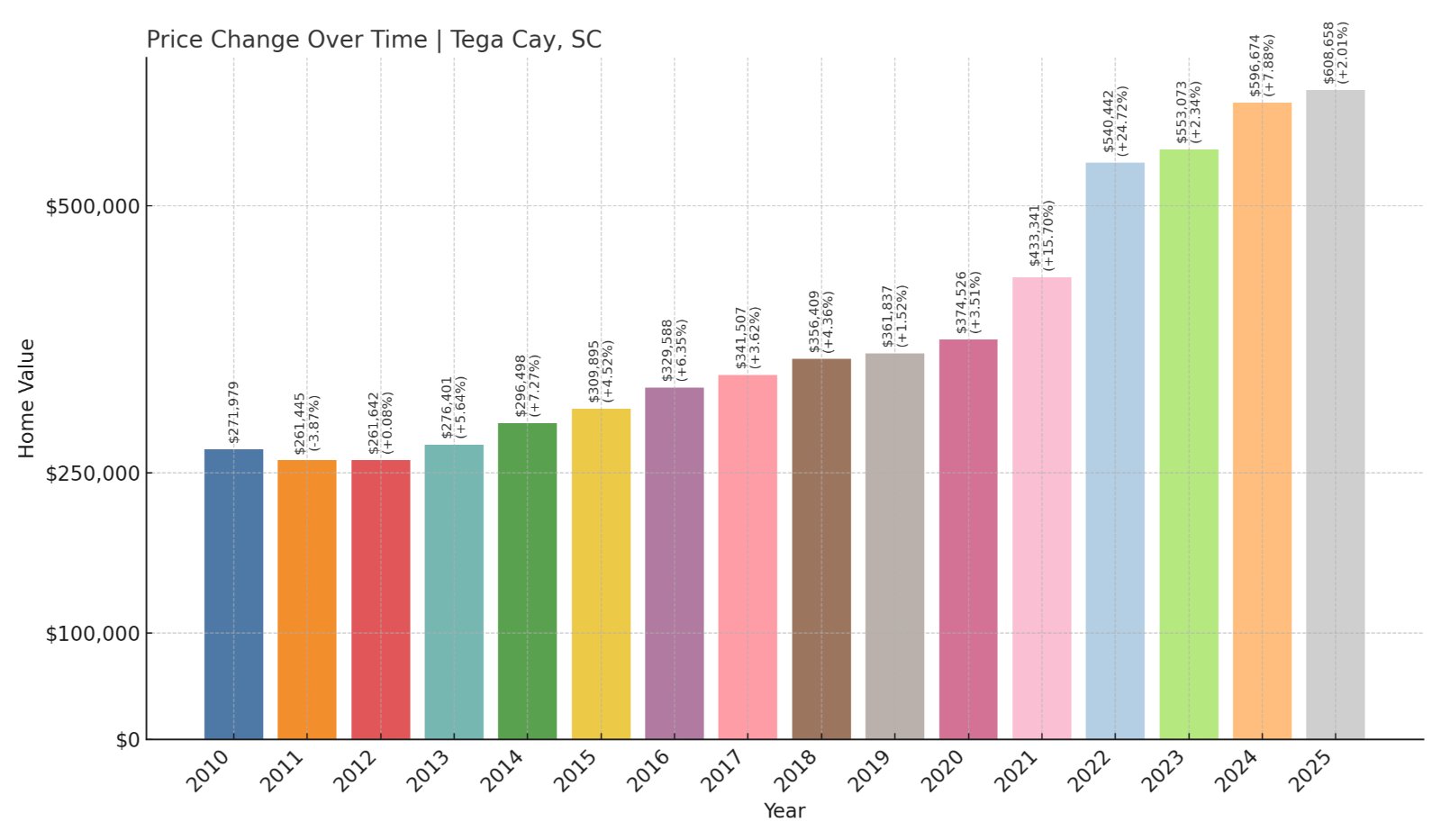 Tega Cay Home Prices History chart