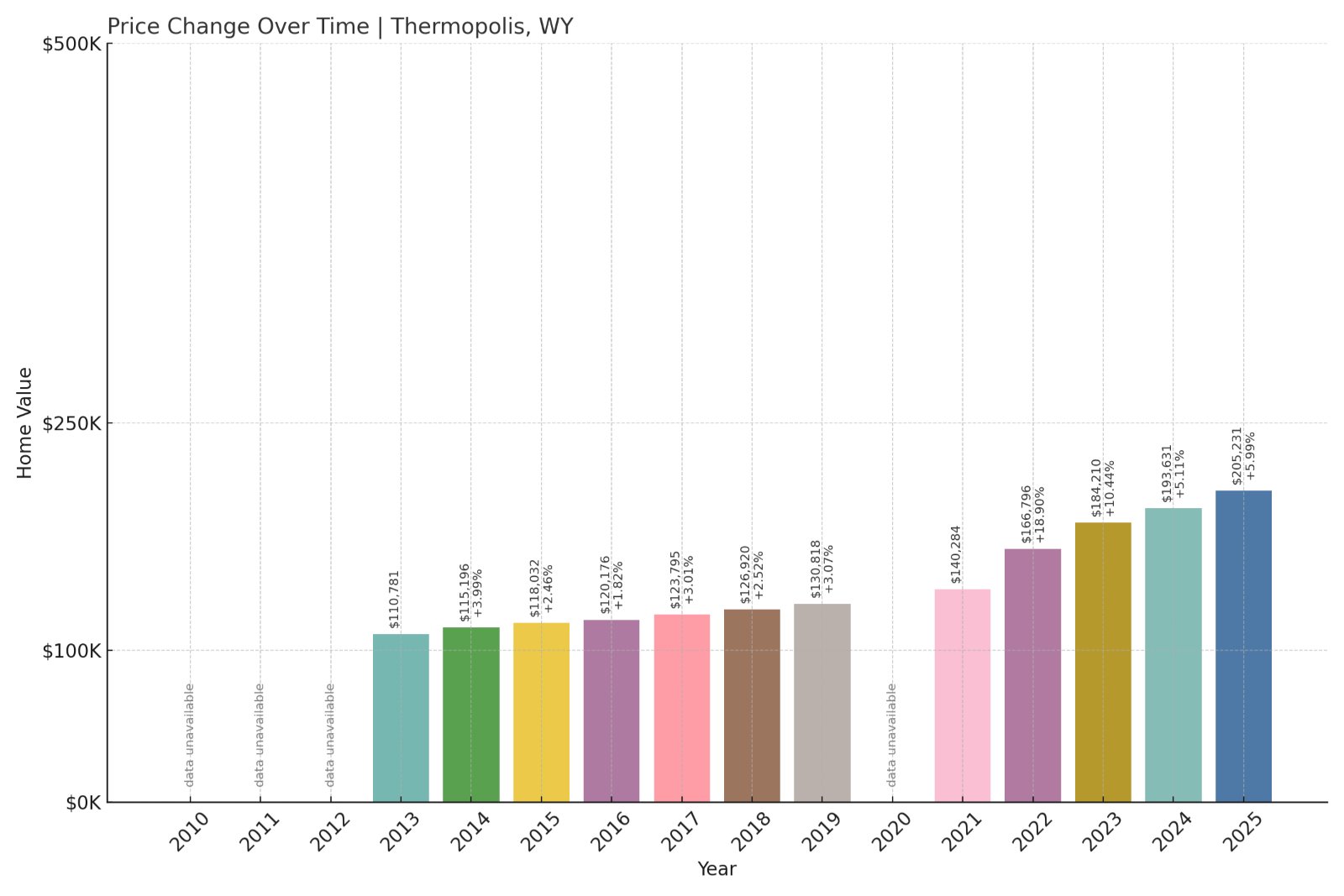 Thermopolis Home Prices History chart