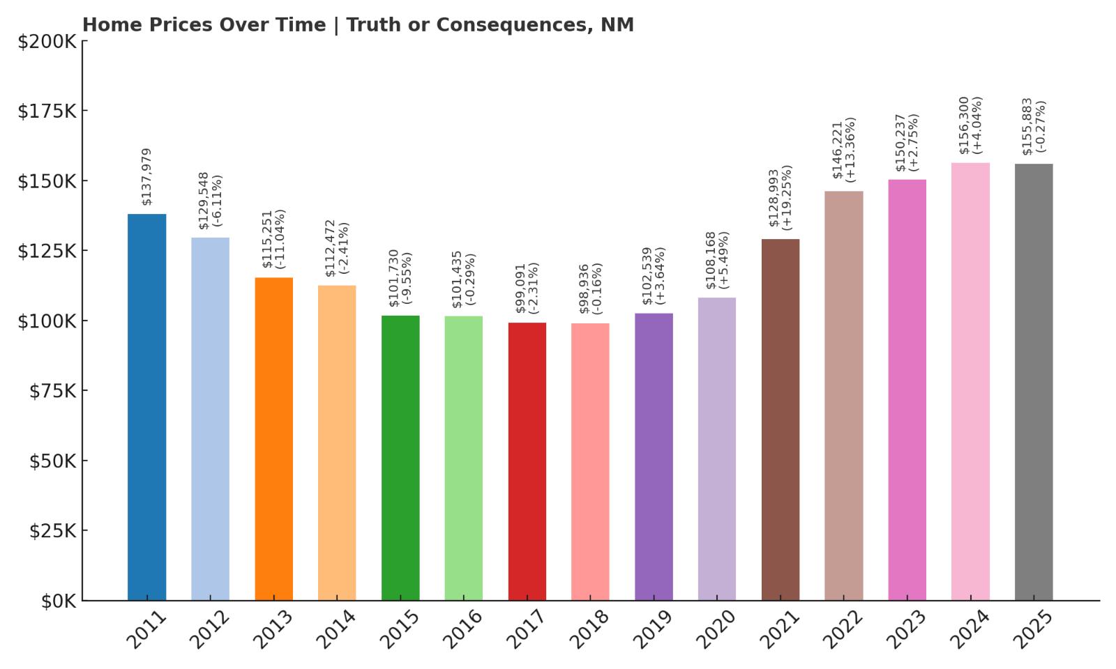 Truth or Consequences Home Price History Chart