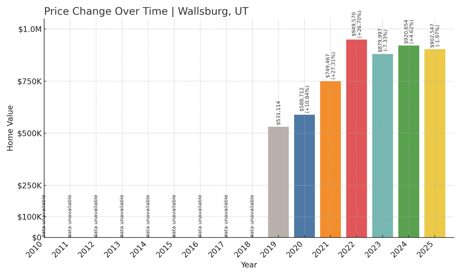 Wallsburg Home Prices History chart