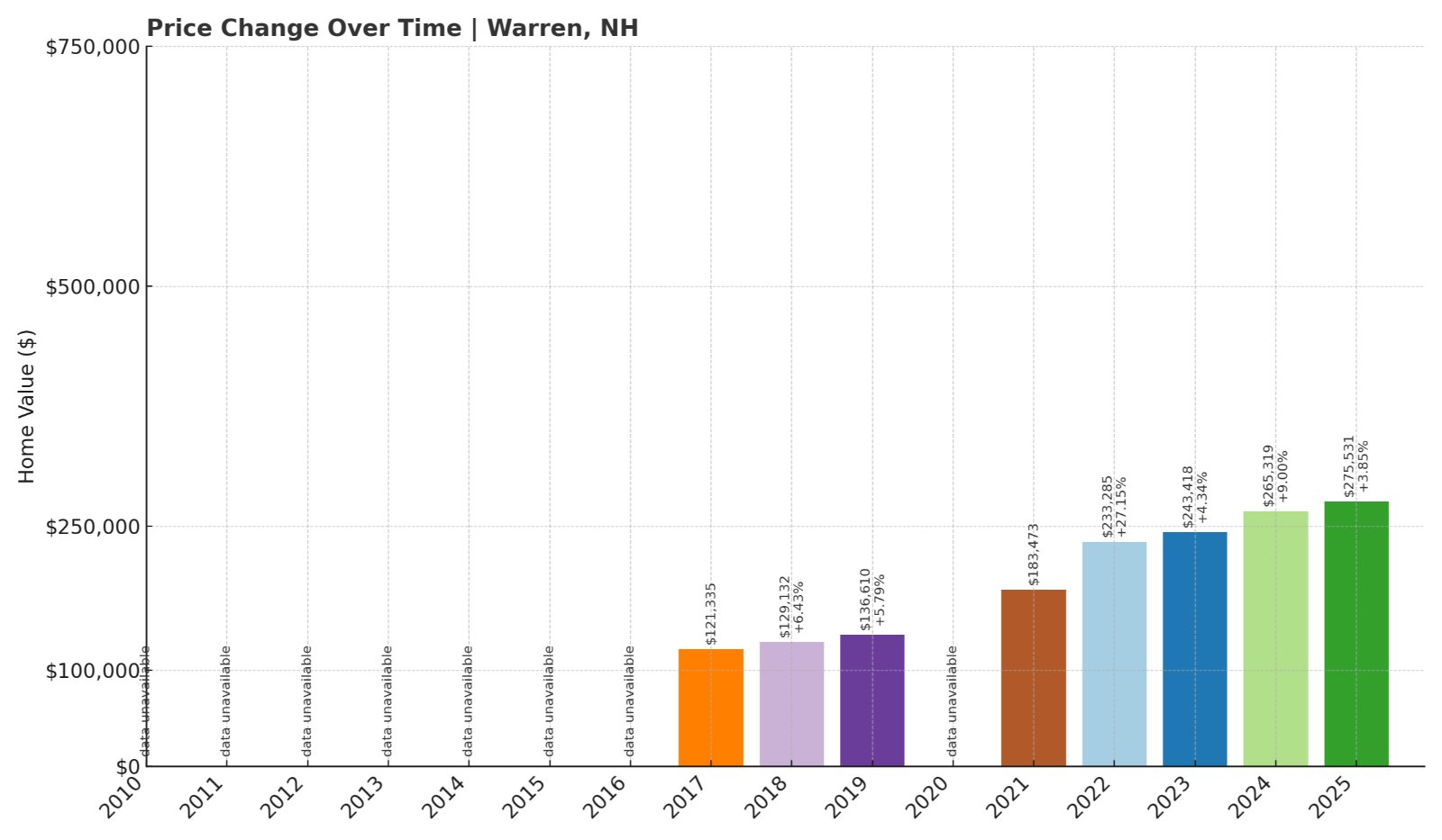Warren Home Prices History chart