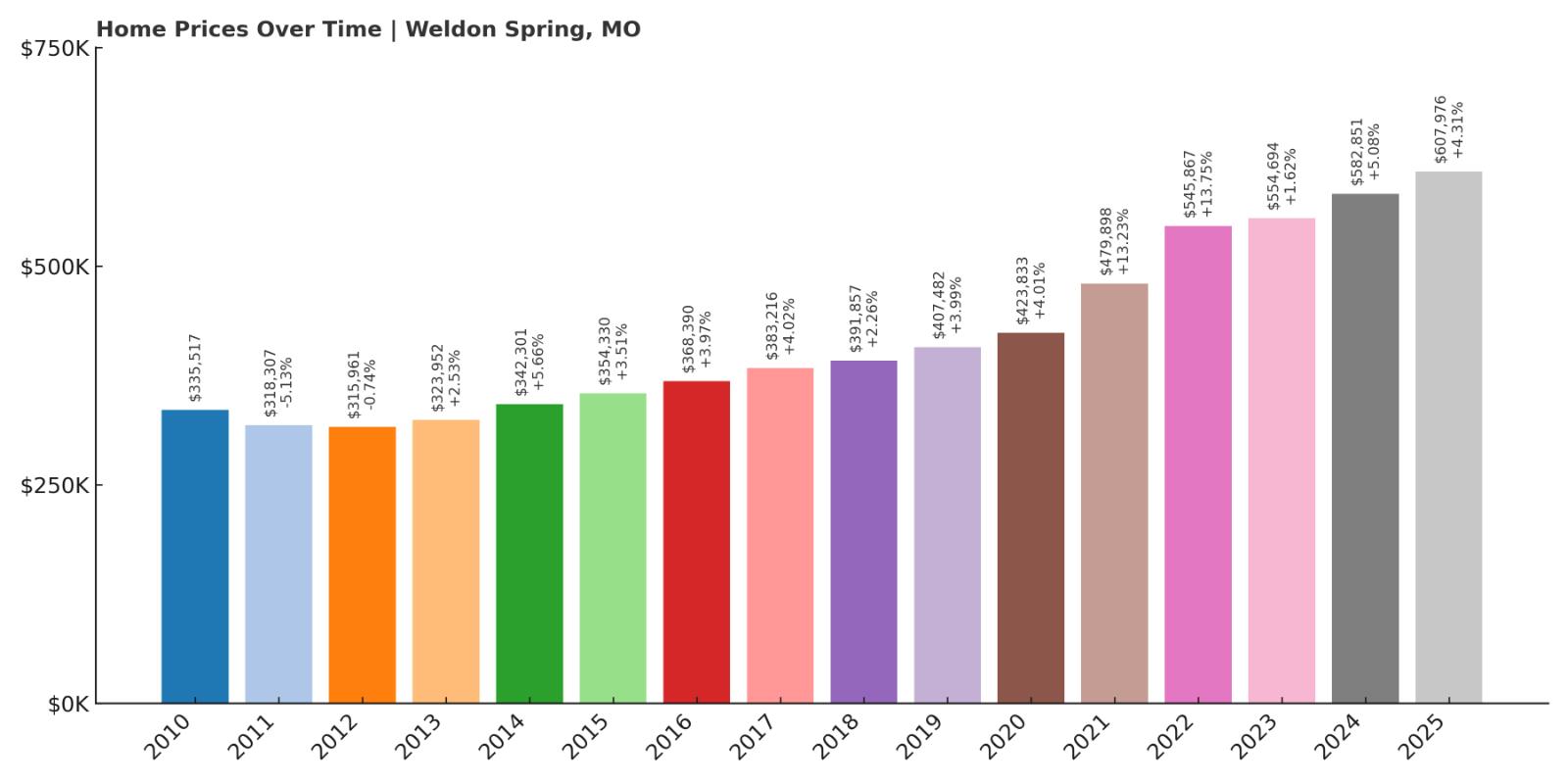 Weldon Spring Home Price History Chart