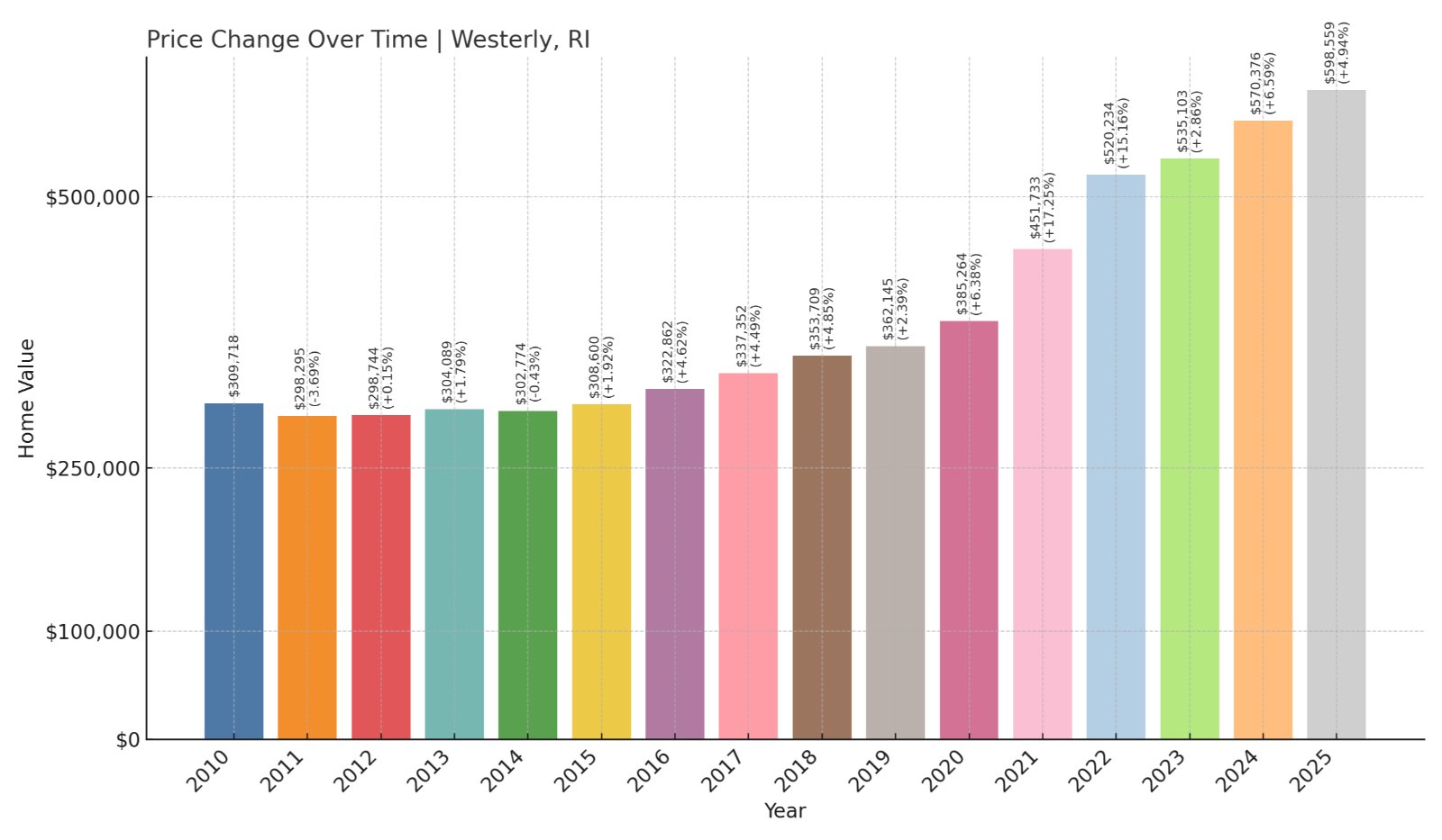Westerly Home Prices History chart