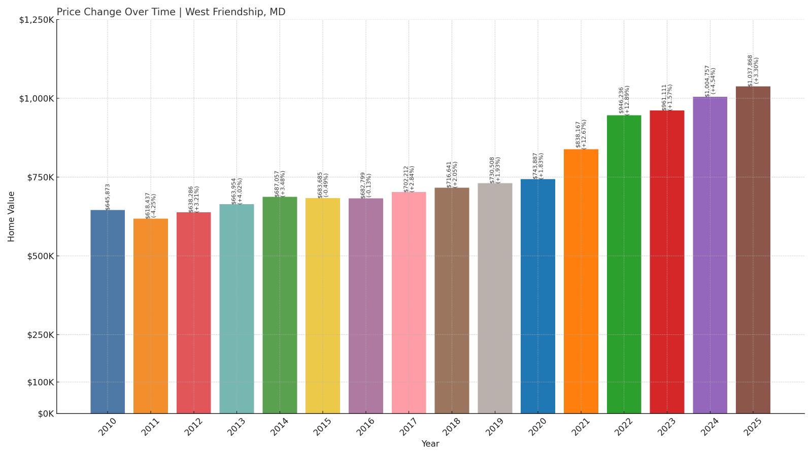 West Friendship Home Price History Chart