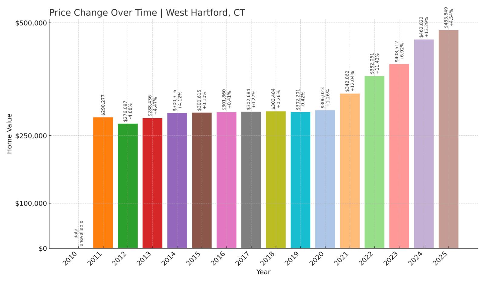 West Hartford Home Price History Chart