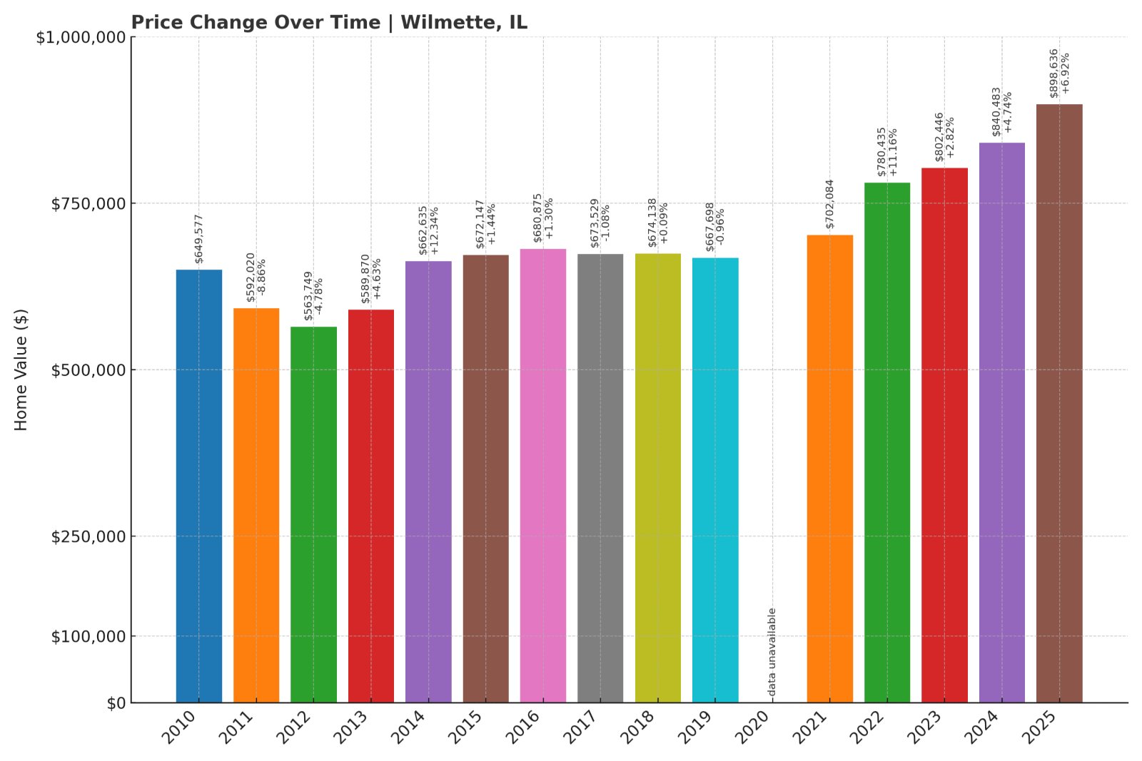 Wilmette Home Prices History chart