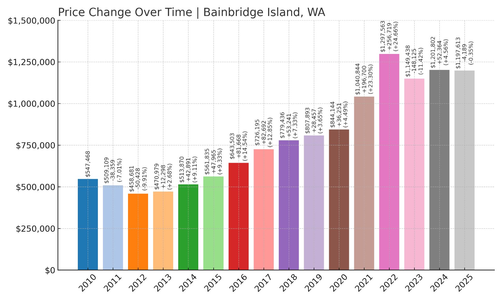 Bainbridge Island Home Prices History chart