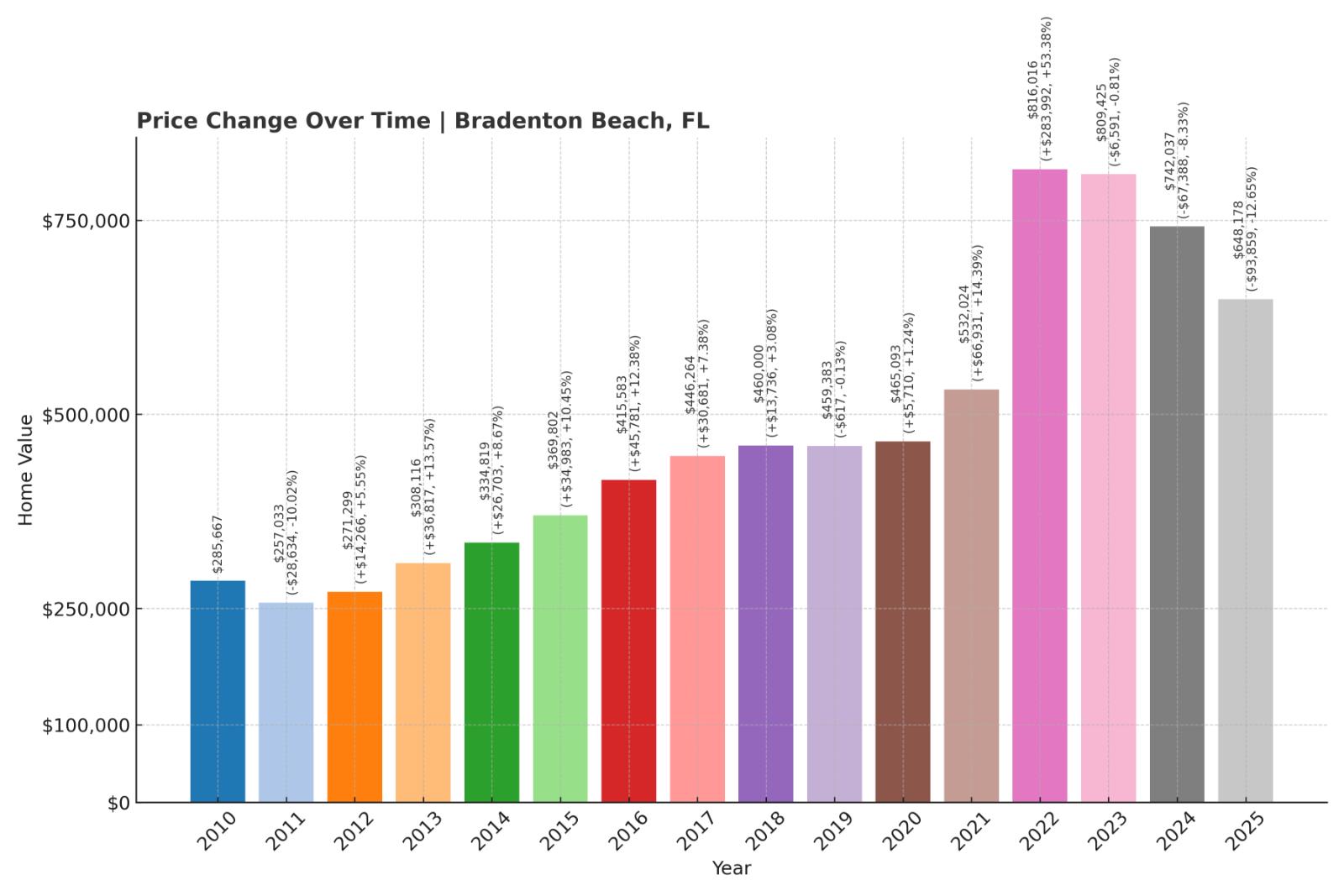 Bradenton Beach Home Price History Chart