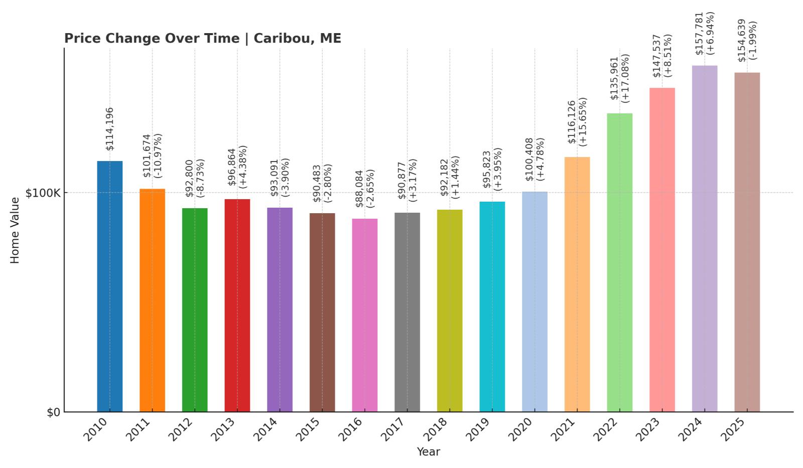 Caribou Home Price History Chart