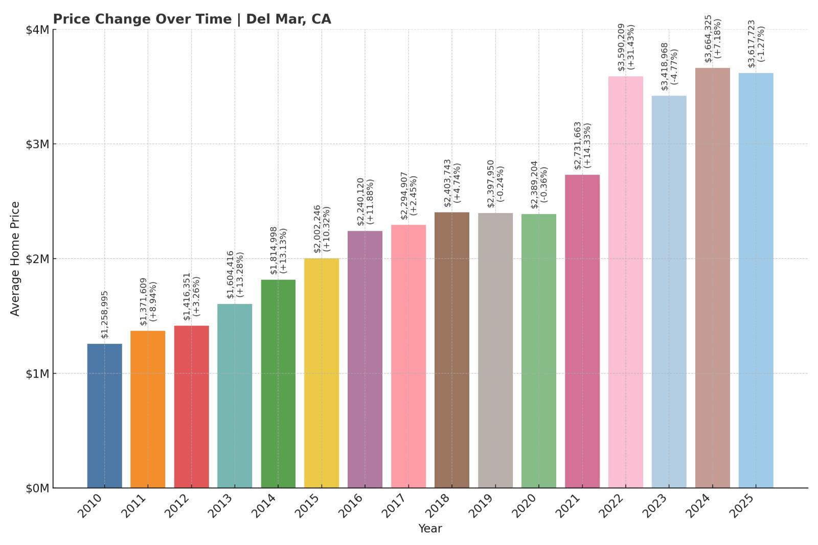 Del Mar Home Price History Chart