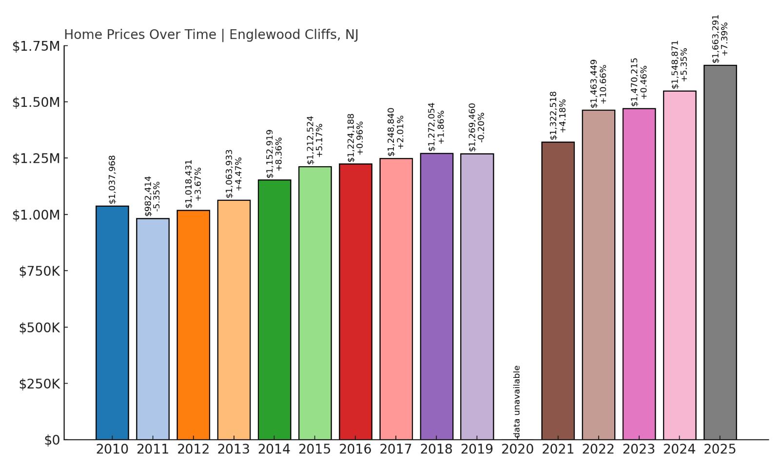 Englewood Cliffs Home Price History Chart