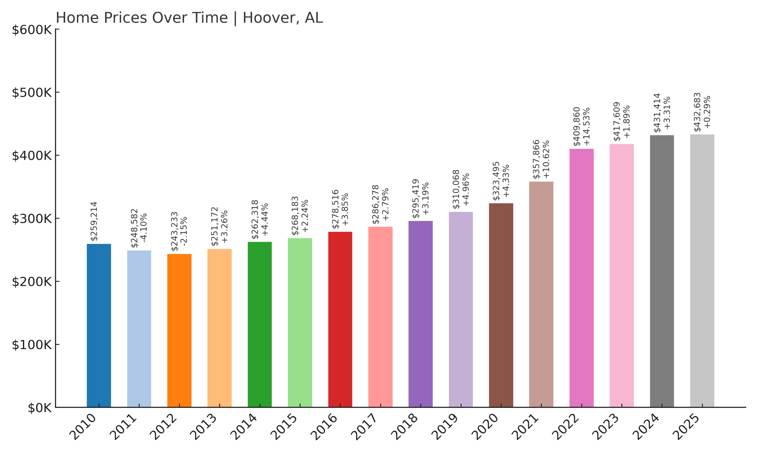 Hoover Home Price History Chart