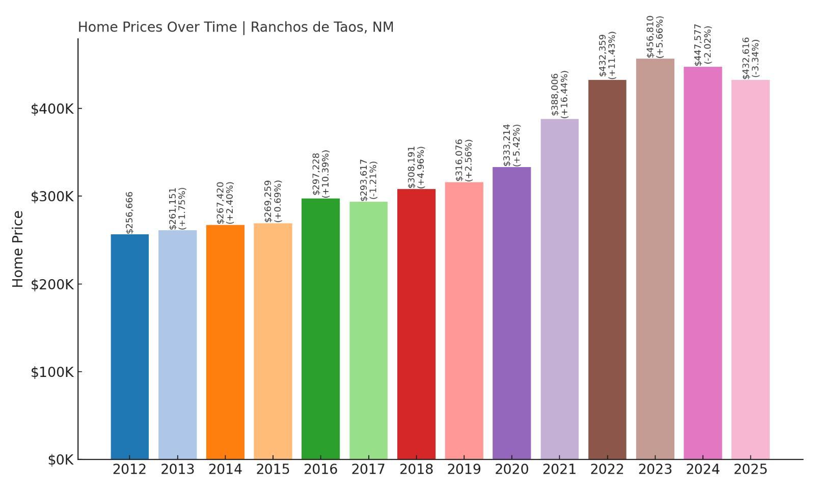 Ranchos de Taos Home Price History Chart