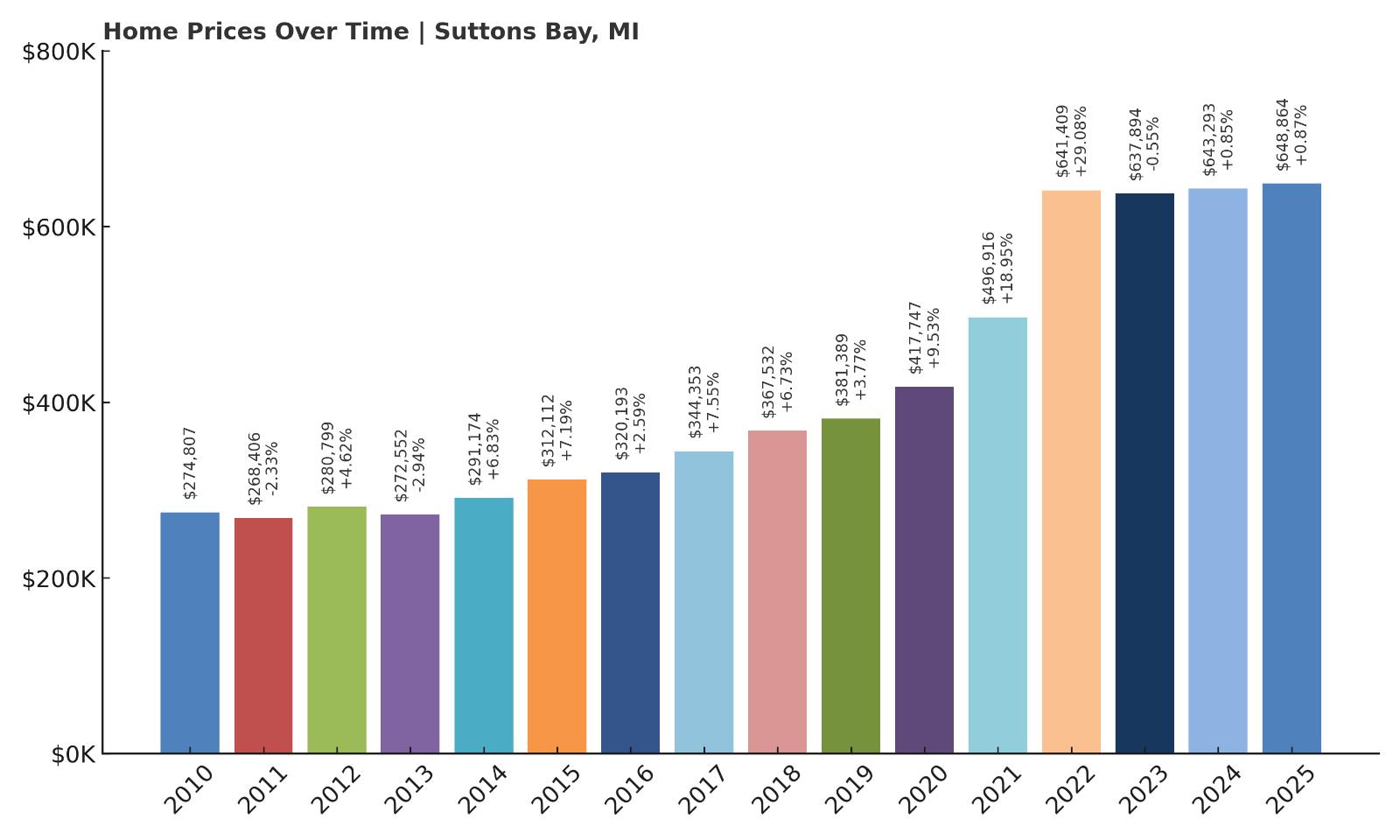 Suttons Bay Home Price History Chart