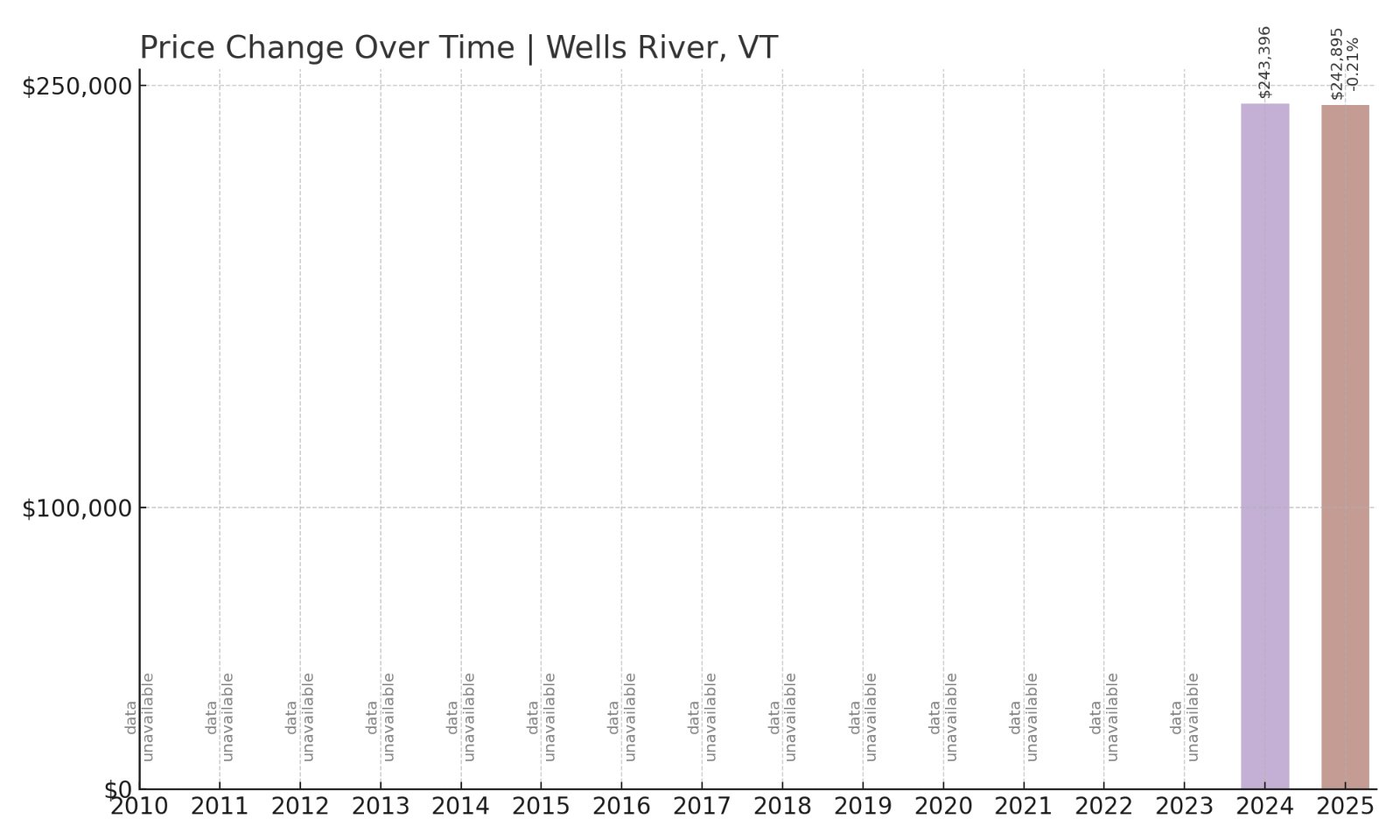 Wells River Home Prices History chart