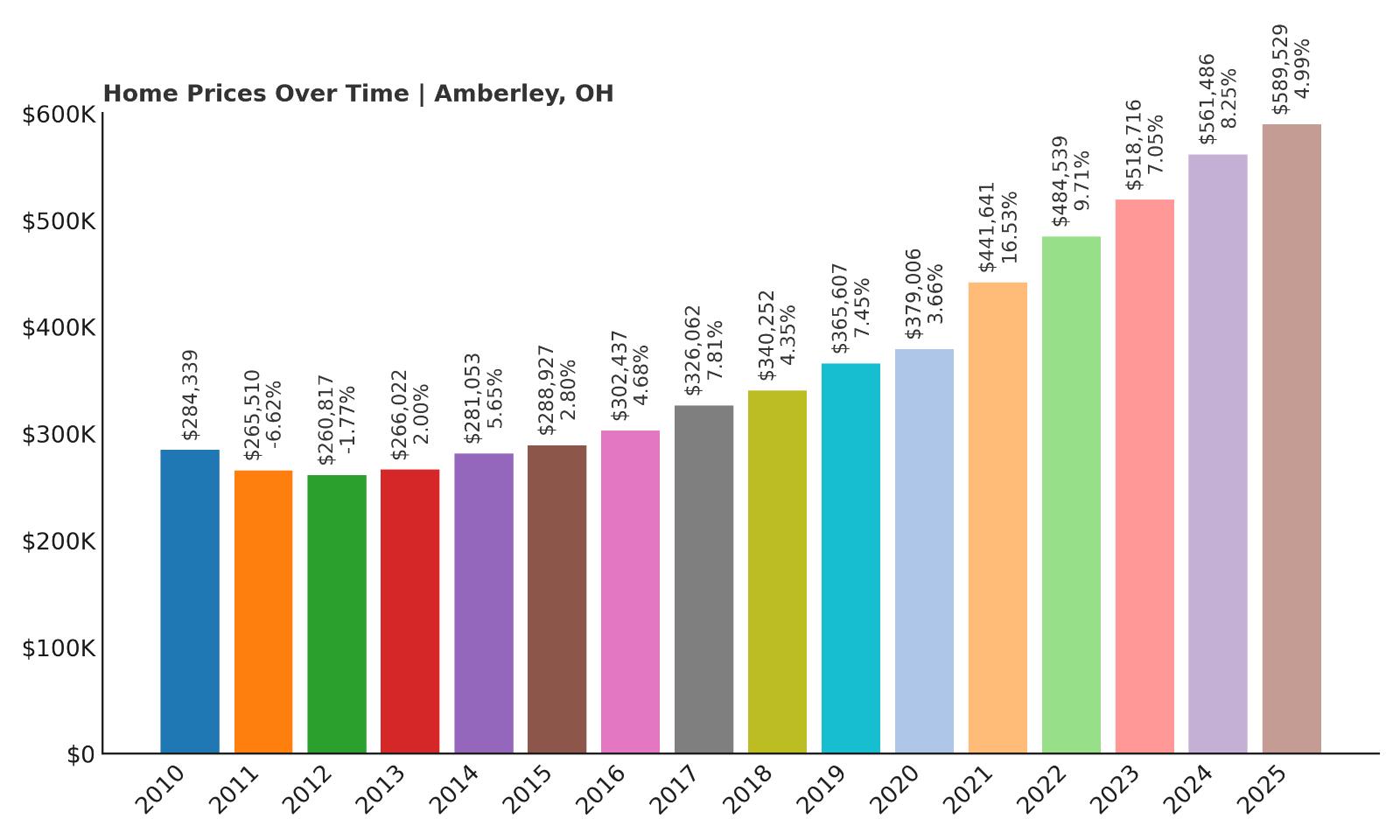 Amberley Home Price History Chart