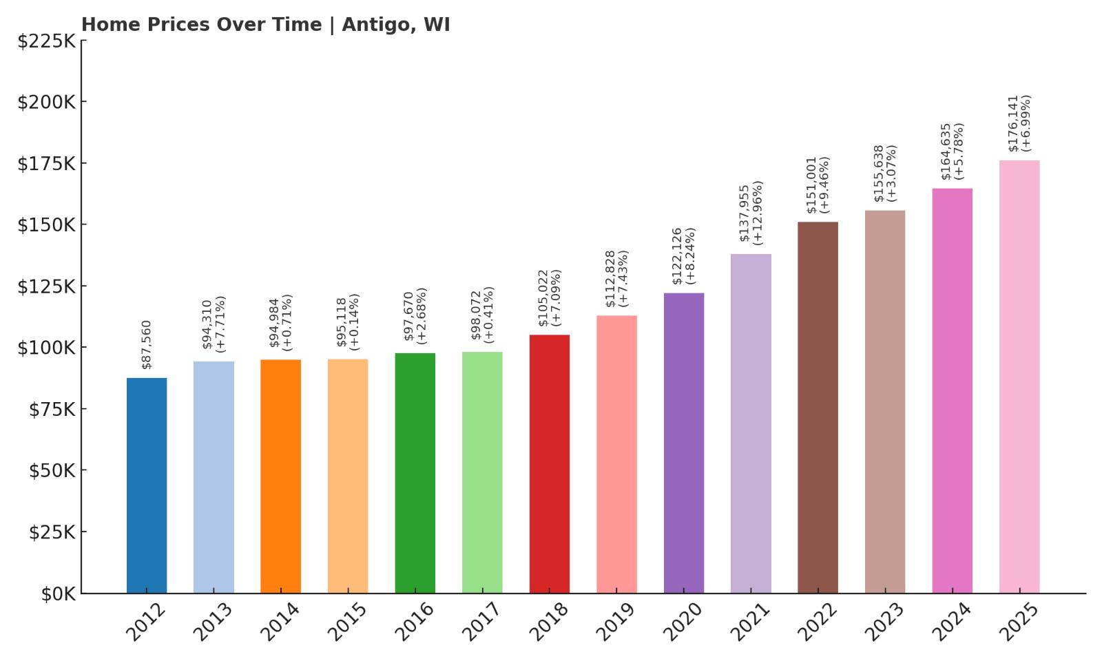 Antigo Home Price History Chart