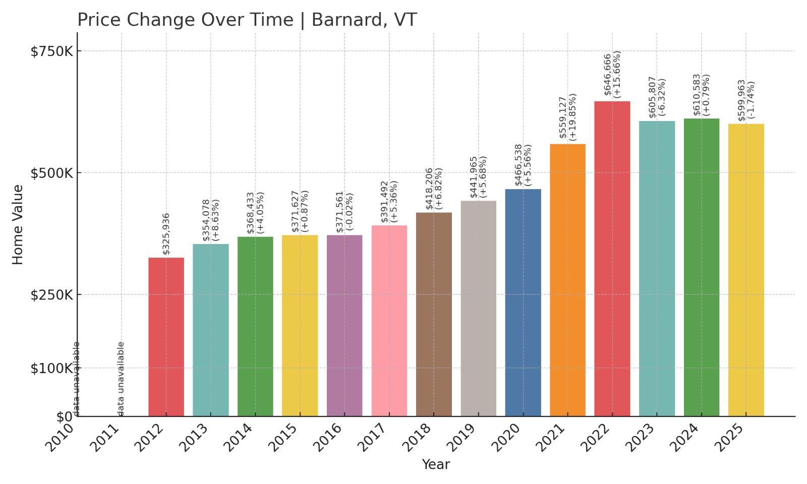 Barnard Home Prices History chart