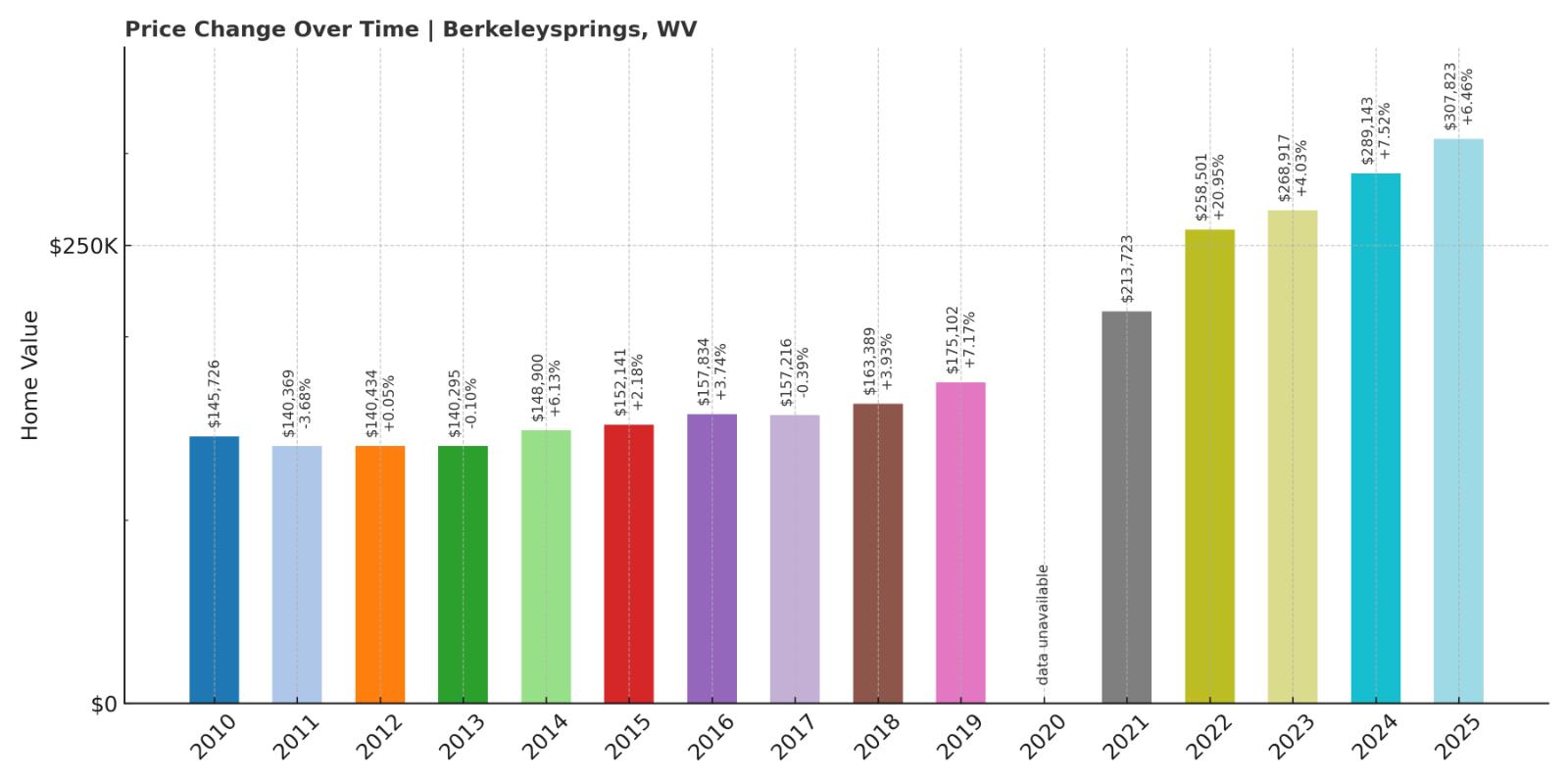 Berkeley Springs Home Price History Chart