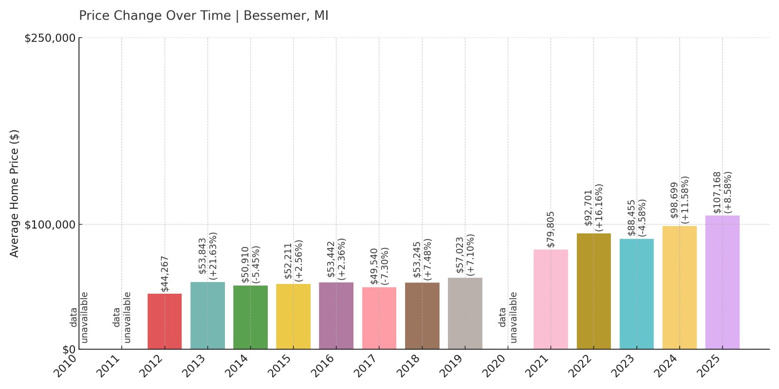 Bessemer Home Prices History chart
