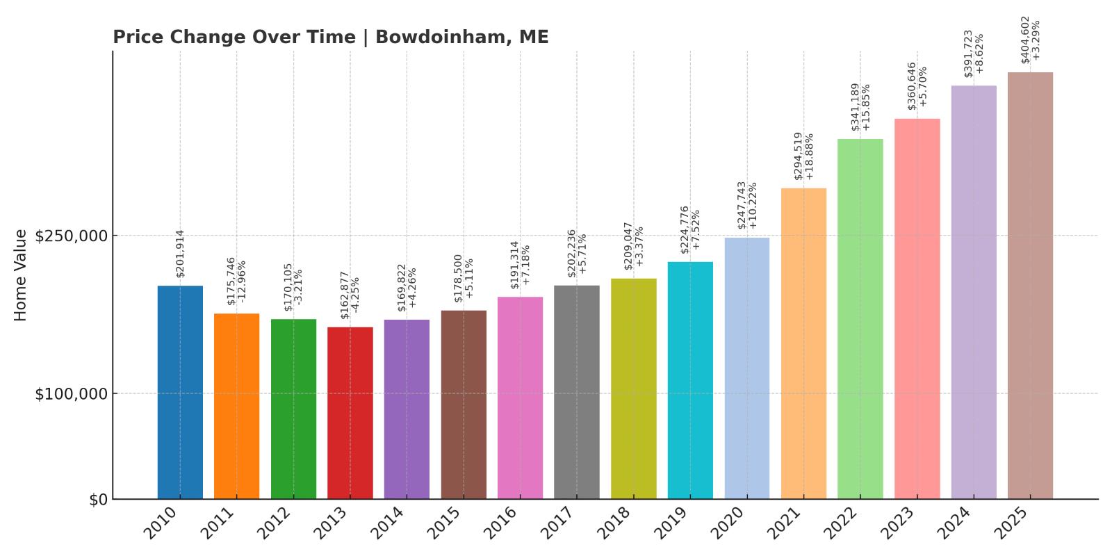Bowdoinham Home Price History Chart